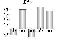 営業活動によるキャッシュフロー
