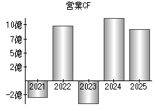 営業活動によるキャッシュフロー
