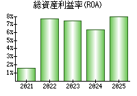 総資産利益率(ROA)