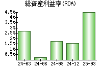 総資産利益率(ROA)