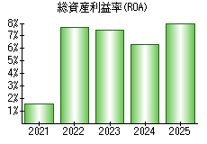 総資産利益率(ROA)
