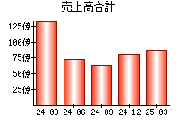 売上高合計