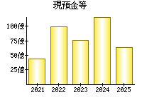 現預金等