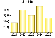 現預金等