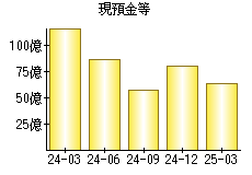 現預金等