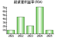 総資産利益率(ROA)