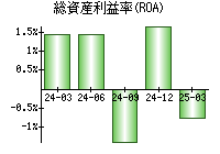 総資産利益率(ROA)