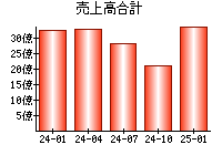 売上高合計