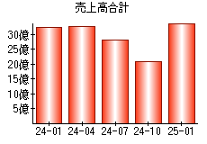 売上高合計