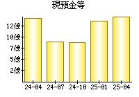 現預金等