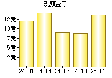 現預金等