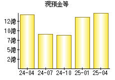 現預金等