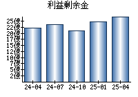 利益剰余金