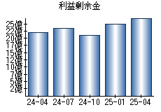 利益剰余金
