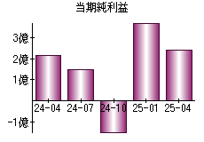 当期純利益