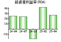 総資産利益率(ROA)