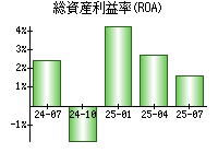 総資産利益率(ROA)