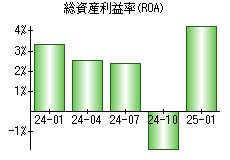総資産利益率(ROA)