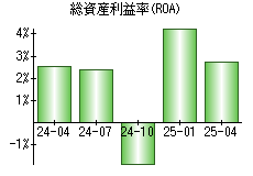 総資産利益率(ROA)