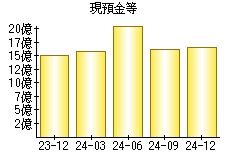 現預金等