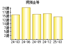 現預金等