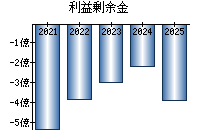 利益剰余金