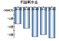 利益剰余金