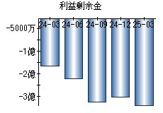 利益剰余金
