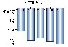 利益剰余金
