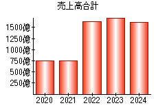 売上高合計