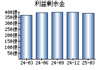 利益剰余金
