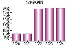 当期純利益