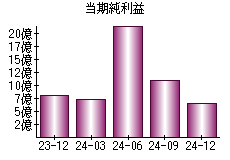 当期純利益
