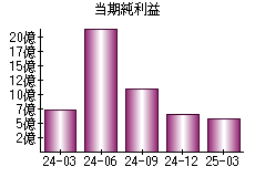 当期純利益