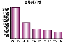 当期純利益