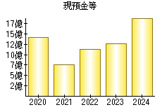 現預金等