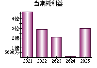 当期純利益