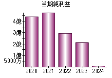 当期純利益
