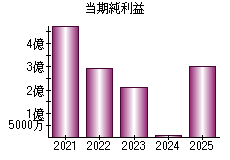 当期純利益