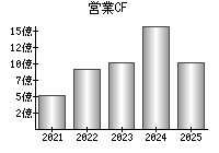 営業活動によるキャッシュフロー