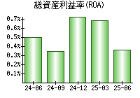 総資産利益率(ROA)
