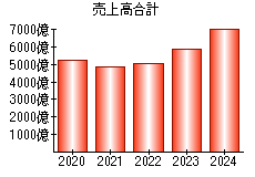 売上高合計