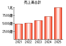 売上高合計