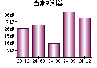 当期純利益