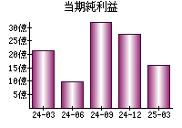 当期純利益
