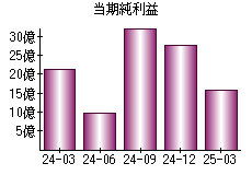 当期純利益