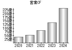営業活動によるキャッシュフロー