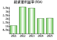 総資産利益率(ROA)