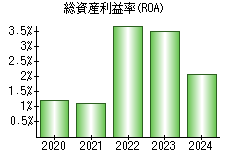 総資産利益率(ROA)