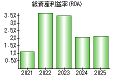 総資産利益率(ROA)